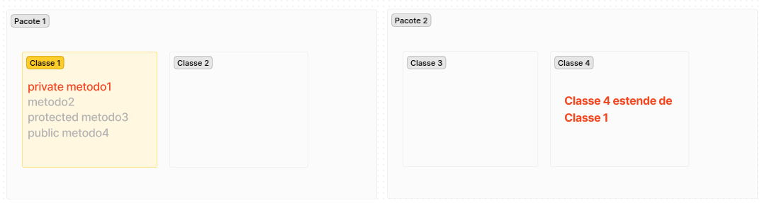 Qual a diferença entre os modificadores de acesso private, public ...